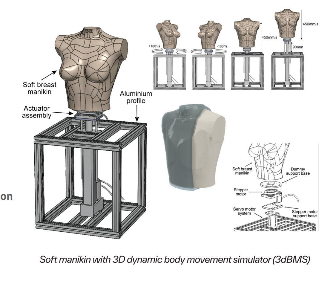 A Soft Manikin System to Evaluate 3D Dynamic Positioning and Breast Movement with Post-exercise Pressure Sensation for Sports Bra Design